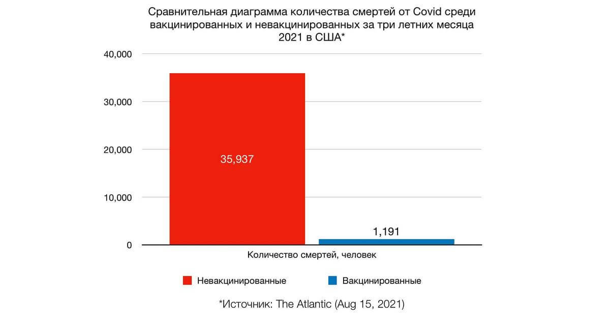 Вакцины эффективно снижают вероятность госпитализации или смерти человека от COVID-19