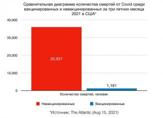 Вакцины эффективно снижают вероятность госпитализации или смерти человека от COVID-19